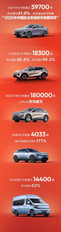  长安汽车2月销量逆势增长12.8% 新能源与海外市场双引擎发力 新闻