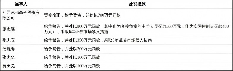  财务数据造假！一光伏企业被罚：公告显示，经查明，ST沐邦存在如下违法事 新闻