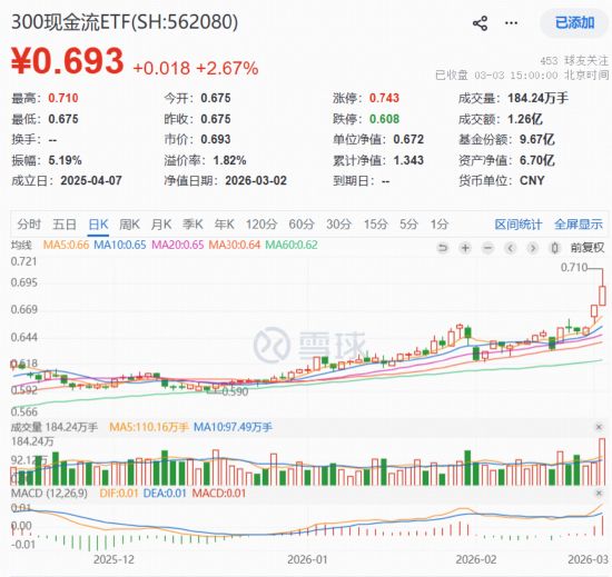  地缘冲突、HALO交易引爆现金流策略！300现金流ETF（562080）收涨2.67百分号续创新高，基金经理深度解析 新闻