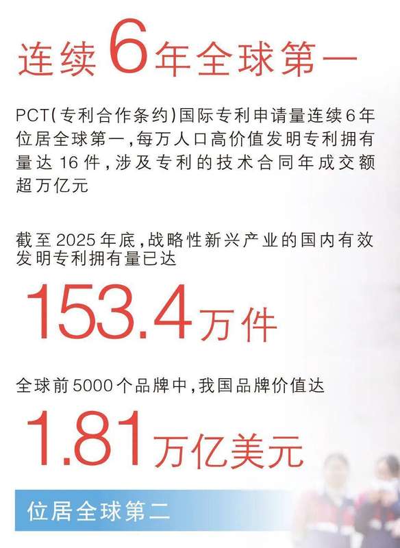  532万件！这项全球第一，意味着什么？_0227222532 新闻