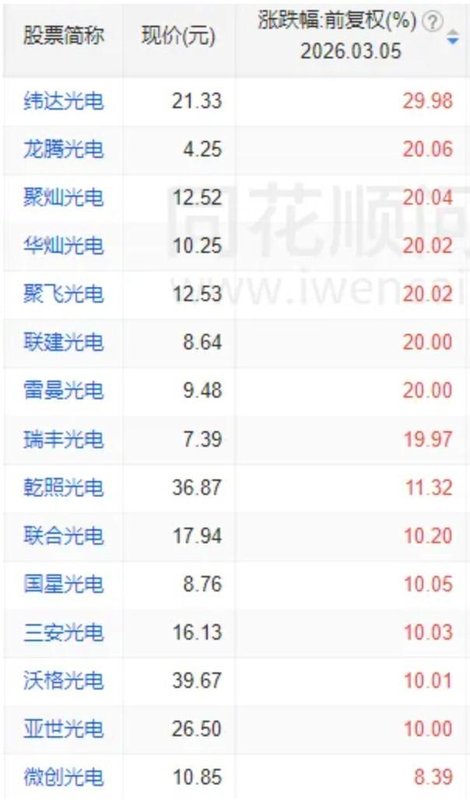  A股，全线反弹！“xx光电”掀涨停潮，新主线来了？ 新闻