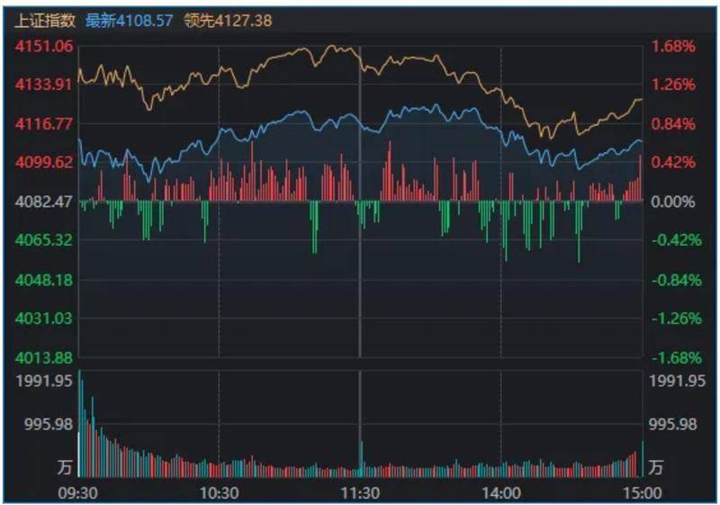  A股，全线反弹！“xx光电”掀涨停潮，新主线来了？ 新闻