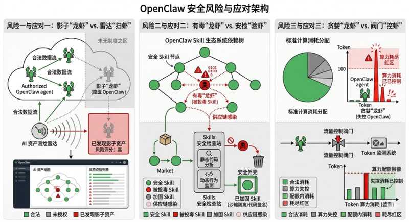  从狂热养虾到紧急止损；OpenClaw暴露AI行动者时代三大隐患，防护刻不容缓。 IT技术 从狂热养虾到紧急止损；OpenClaw暴露AI行动者时代三大隐患，防护刻不容缓。 IT技术
