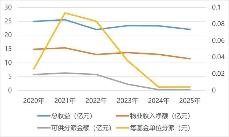  零售租赁市场压力加剧，汇贤产业信托收益出现下滑；酒店板块表现突出，继续推进降债策略。 房产家居