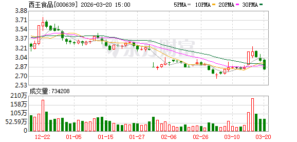  西王食品控股股东股份面临司法处置；集团债务压力延续多年；企业控制权或迎来调整。 股票财经 西王食品控股股东股份面临司法处置；集团债务压力延续多年；企业控制权或迎来调整。 股票财经