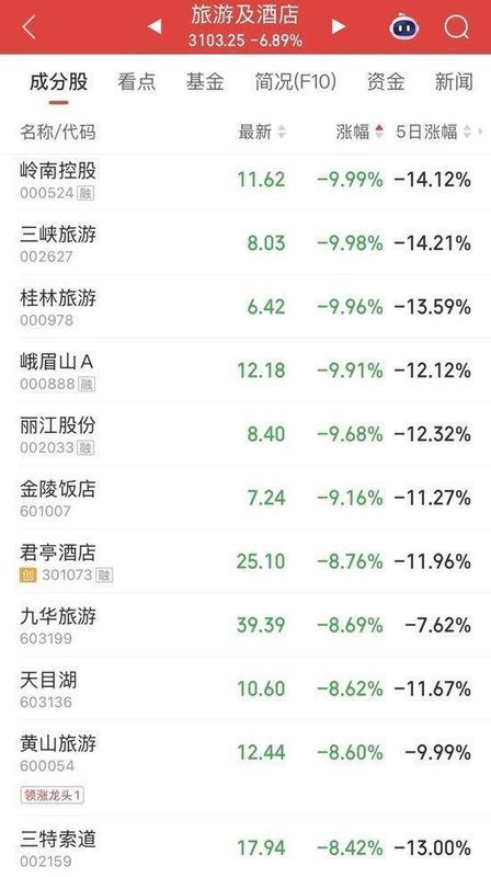  市场震荡加剧；亚太股指普跌，板块分化明显。 股票财经 市场震荡加剧；亚太股指普跌，板块分化明显。 股票财经