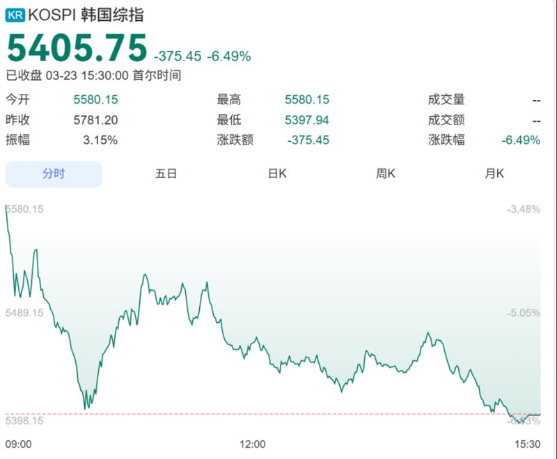  黑色星期一席卷市场；黄金同步回落，能源风险主导全球定价。 股票财经 黑色星期一席卷市场；黄金同步回落，能源风险主导全球定价。 股票财经