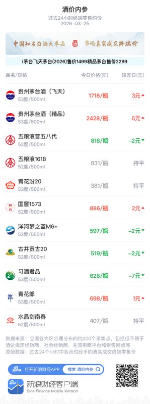  白酒市场价格窄幅调整；习酒君品回落明显；整体格局仍显平稳。 股票财经