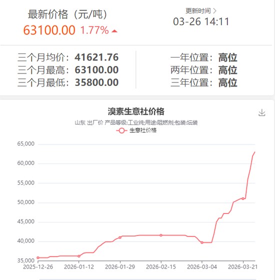  海量数据背后的逻辑：剖析溴素产能收缩的内生机理与供需博弈 股票财经