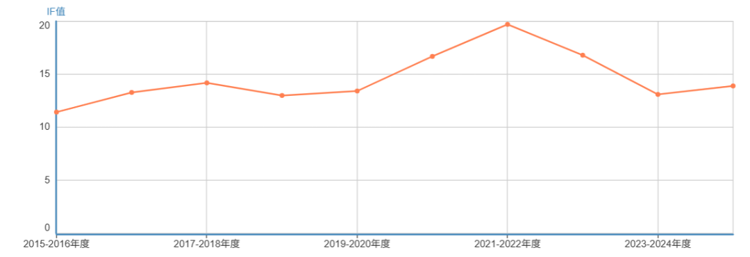  【免疫学顶刊深度解析】Trends in Immunology：五年IF稳定15+，综述类期刊价值洼地 教育招生