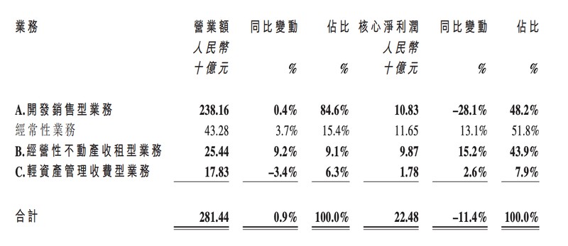  【财务解码】华润置地盈利密码：从高周转到低利润的转型阵痛与破局之路 股票财经