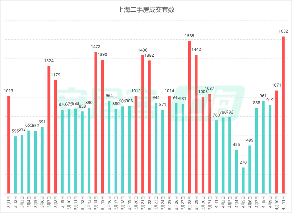 上海二手房单日1632套成交背后的数据逻辑：5年峰值是如何炼成的？